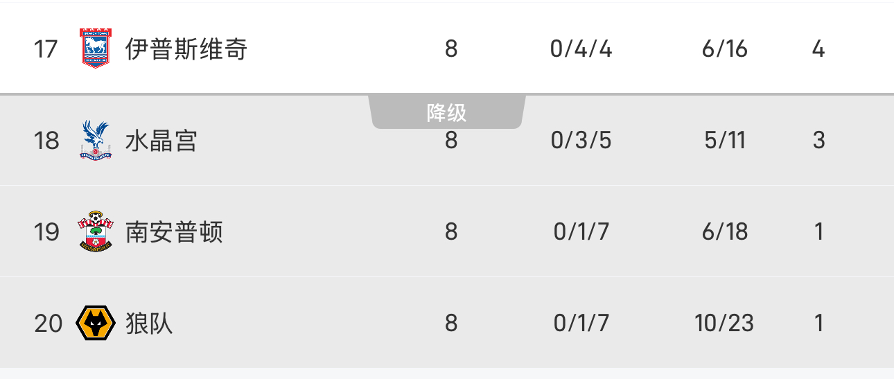 👀英超前八轮战罢仍有4队难求一胜 谁能率先脱离摆烂集团?
