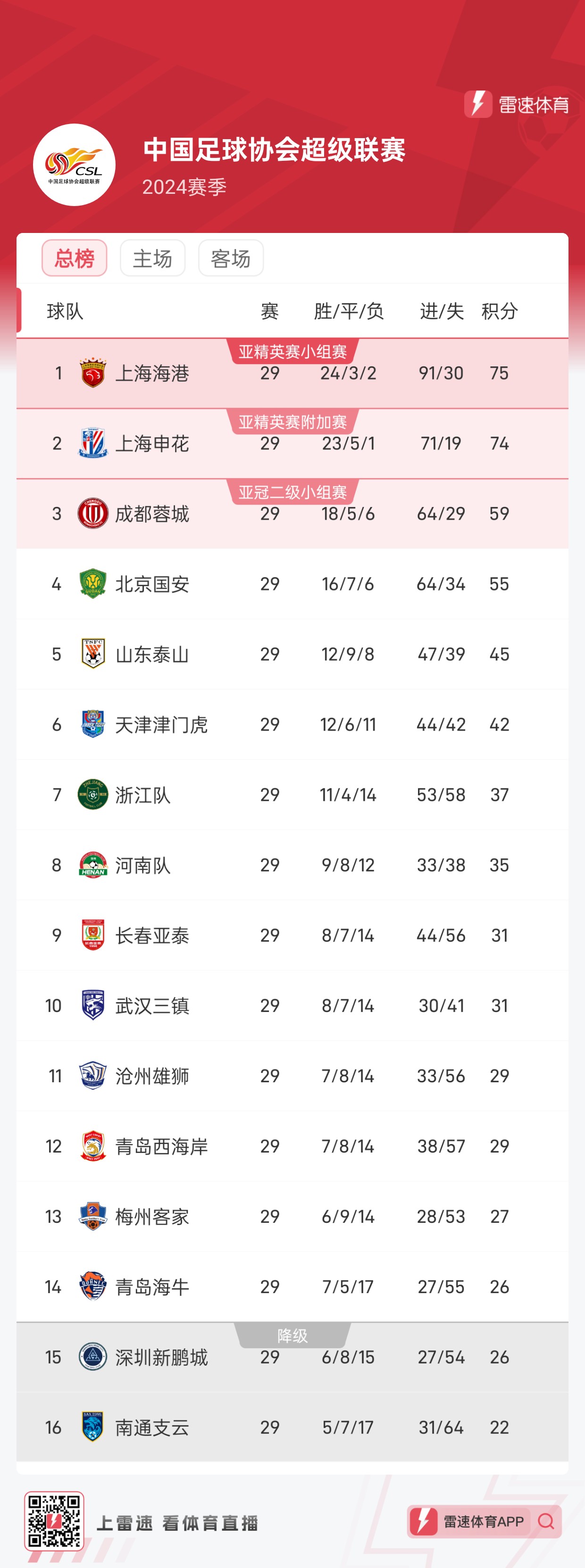 👀中超末轮争冠&amp;保级形势：海港赢球即夺冠 梅州、海牛、深圳将迎保级生死战